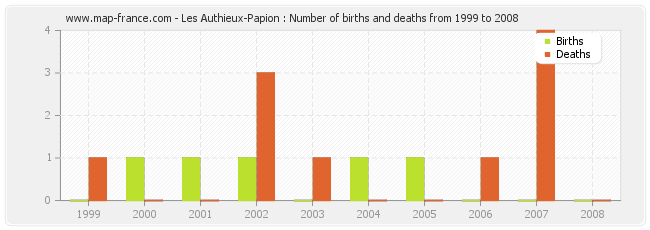 Les Authieux-Papion : Number of births and deaths from 1999 to 2008